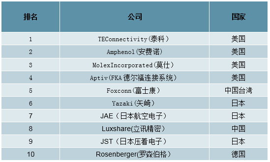 中国连接器行业发概况、市场规模及市场竞争格局分析(图15)